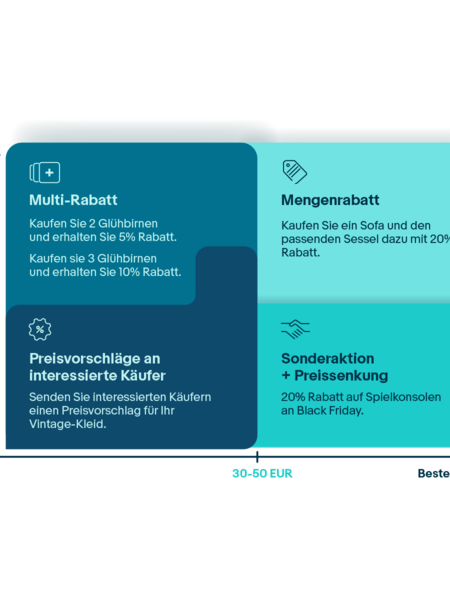 Infografik Verkaufsaktionen