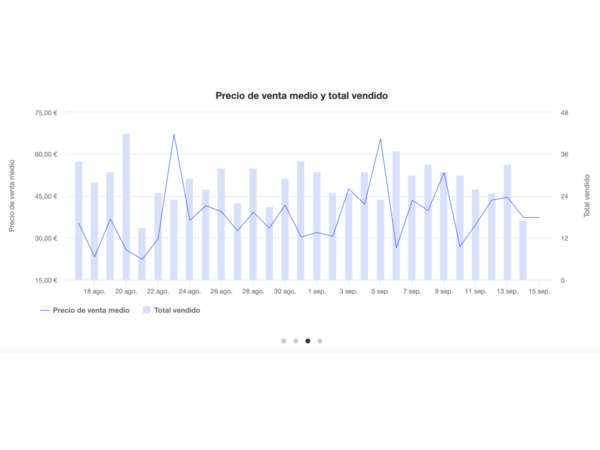 Captura de pantalla con un gráfico del precio medio de venta y el total vendido