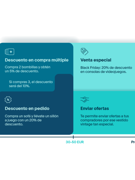 Infografía con los distintos tipos de promociones: venta especial, descuento en compra múltiple, etc.