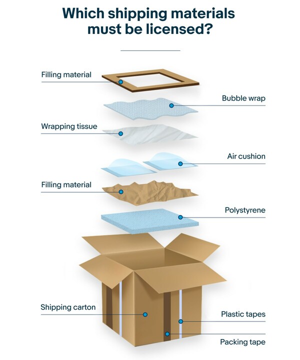 Illustration of shipping materials which much be licensed: filling material, bubble wrap, wrapping tissue, air cushion, filling material, polystyrene, shipping carton, plastic tapes, and packing tape